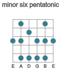 Guitar scale for minor six pentatonic in position 1